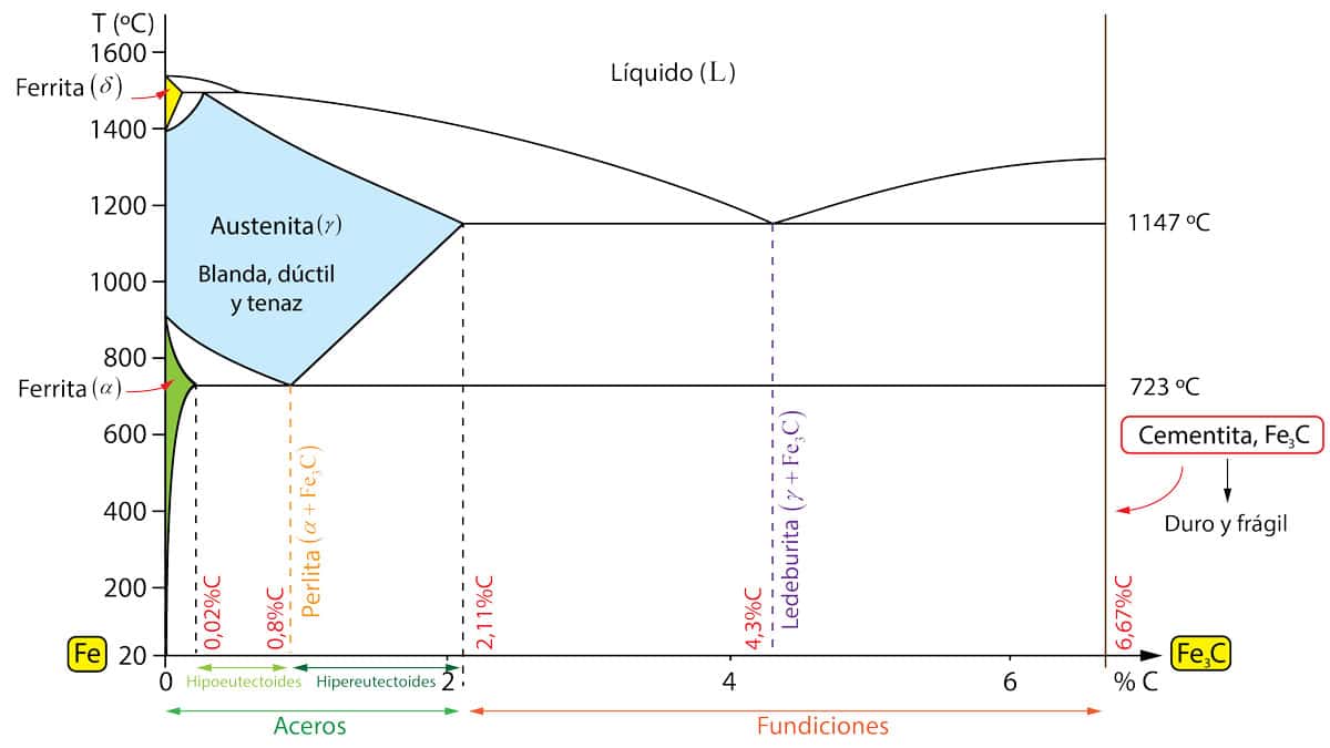 Diagrama de Fases del Acero